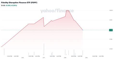Schooner A (SCNAX) performance history – Yahoo Finance.